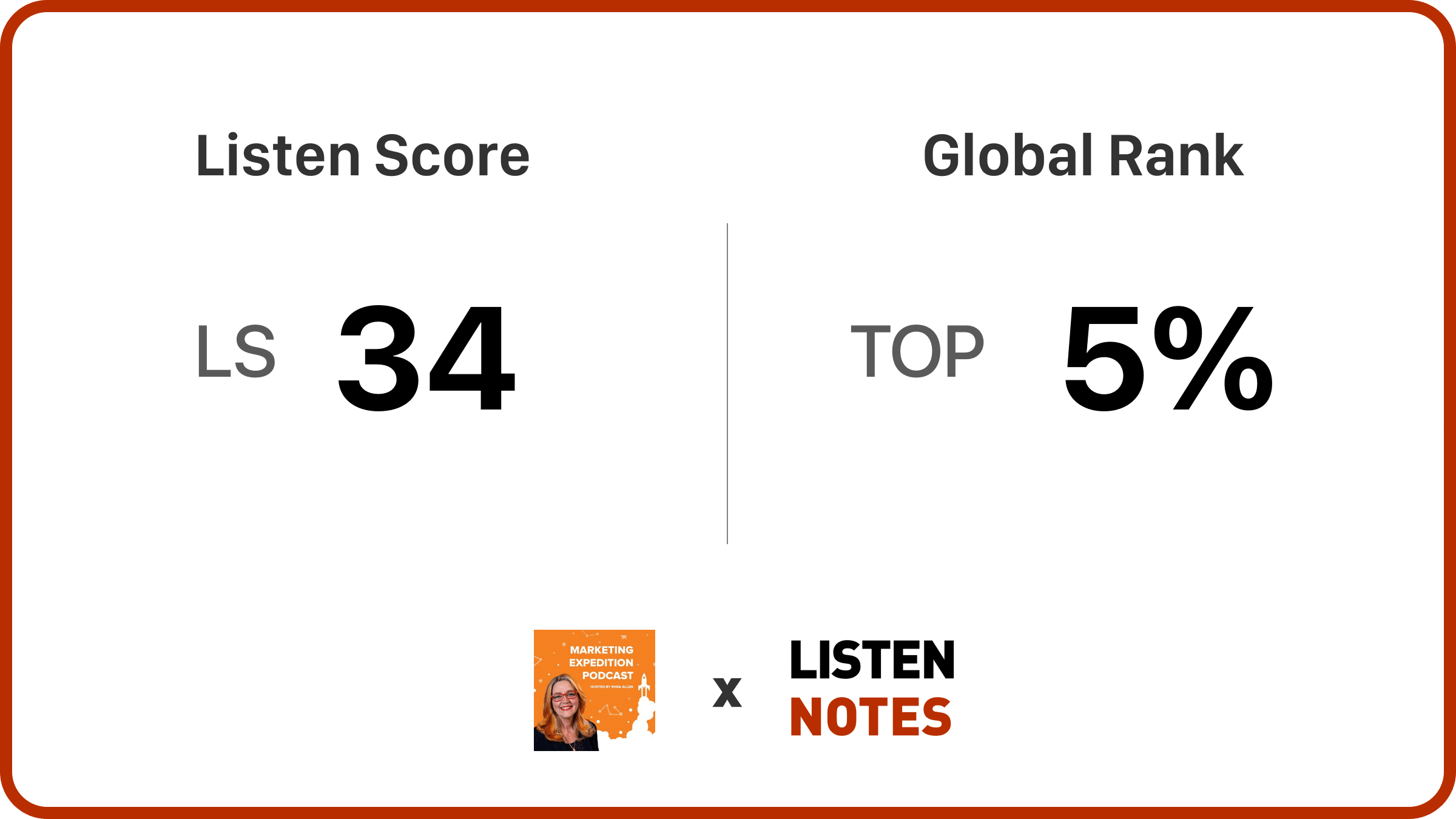 PPSK Podcast in top 5% globally